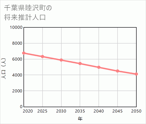 睦沢町の将来推計人口