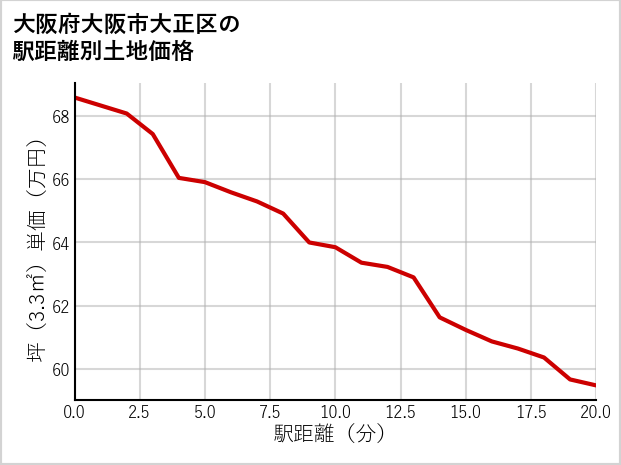 大阪府大阪市大正区の徒歩距離別の土地坪単価