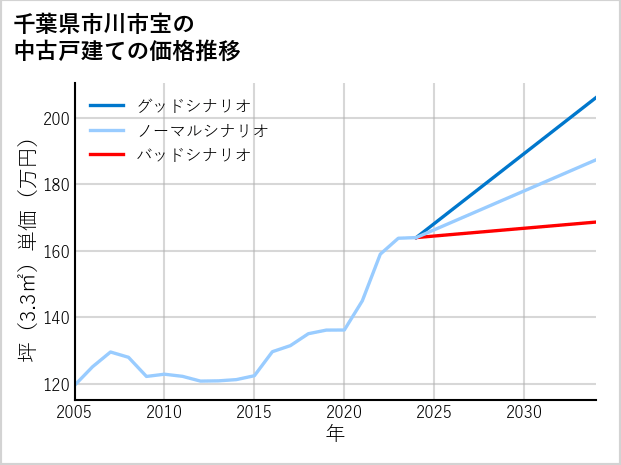 千葉県市川市宝の中古戸建て価格推移