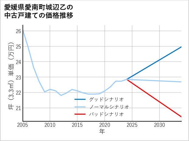 愛媛県愛南町城辺乙の中古戸建て価格推移