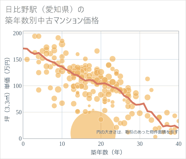 日比野駅(愛知県)の築年数別の中古マンション坪単価