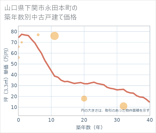 山口県下関市永田本町の築年数別の中古戸建て坪単価