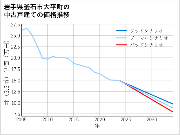 岩手県釜石市大平町の中古戸建て価格推移