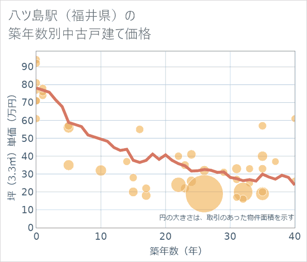 八ツ島駅(福井県)の築年数別の中古戸建て坪単価