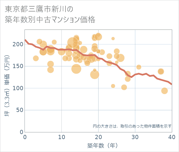 東京都三鷹市新川の築年数別の中古マンション坪単価