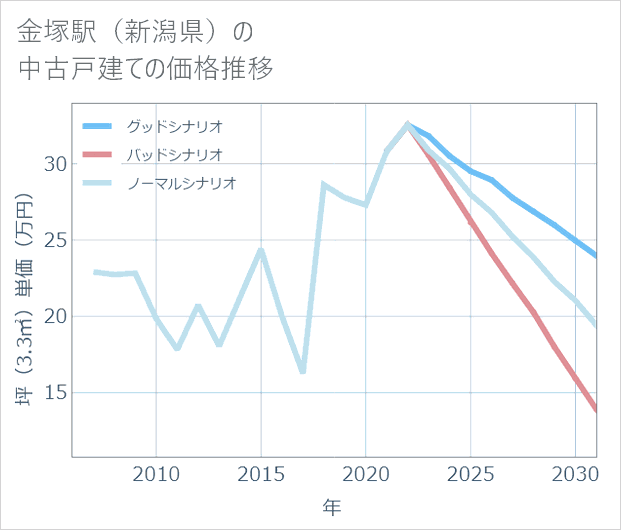 金塚駅(新潟県)の中古戸建て価格推移