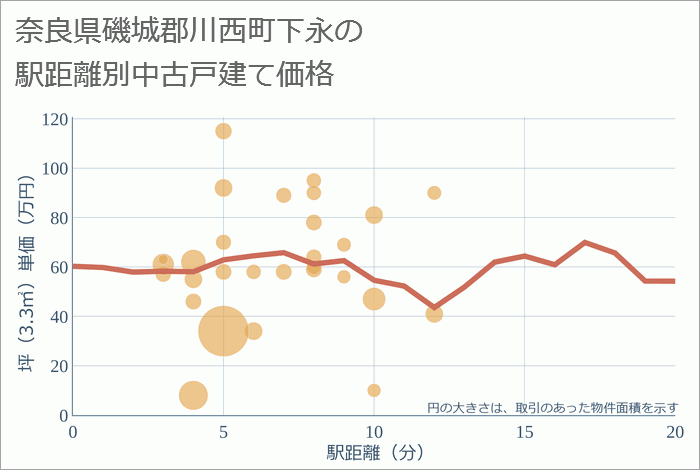 奈良県磯城郡川西町下永の徒歩距離別の中古戸建て坪単価