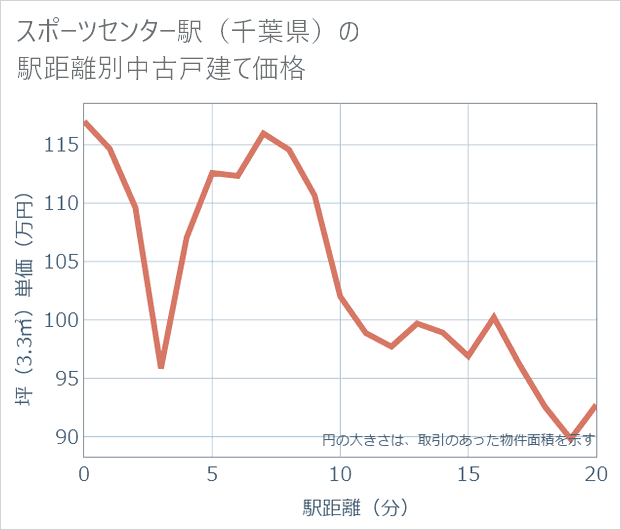 スポーツセンター駅(千葉県)の徒歩距離別の中古戸建て坪単価