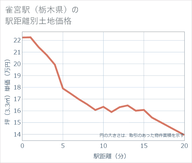 雀宮駅(栃木県)の徒歩距離別の土地坪単価
