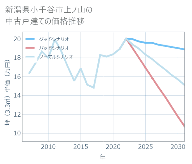新潟県小千谷市上ノ山の中古戸建て価格推移