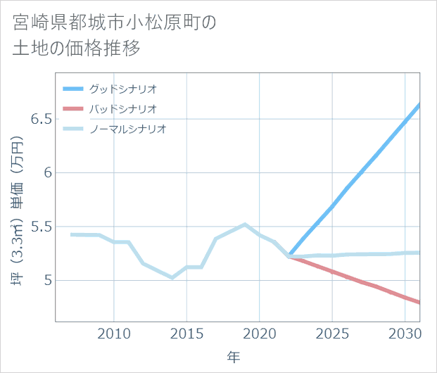宮崎県都城市小松原町の土地価格推移