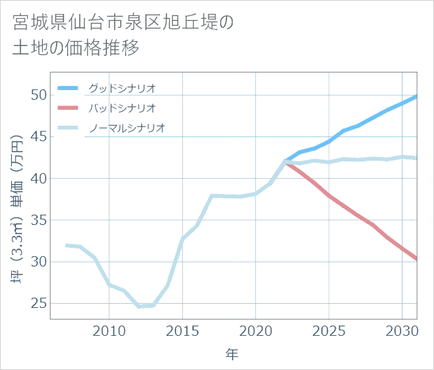 宮城県仙台市泉区旭丘堤の土地価格推移