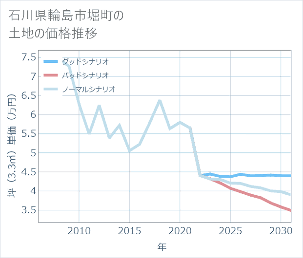 石川県輪島市堀町の土地価格推移