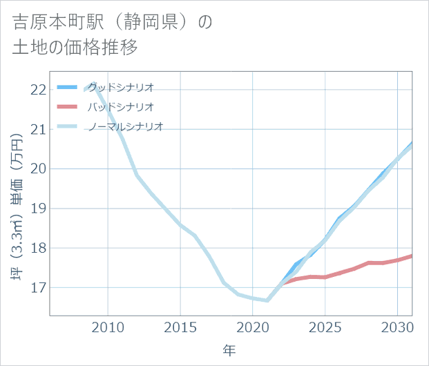 吉原本町駅(静岡県)の土地価格推移