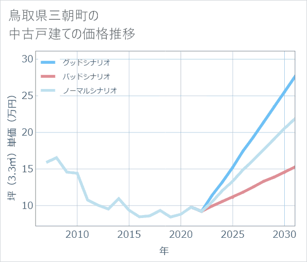 鳥取県三朝町の中古戸建て価格推移