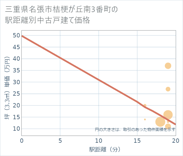 三重県名張市桔梗が丘南3番町の徒歩距離別の中古戸建て坪単価