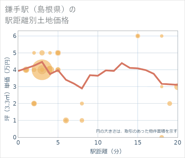 鎌手駅(島根県)の徒歩距離別の土地坪単価