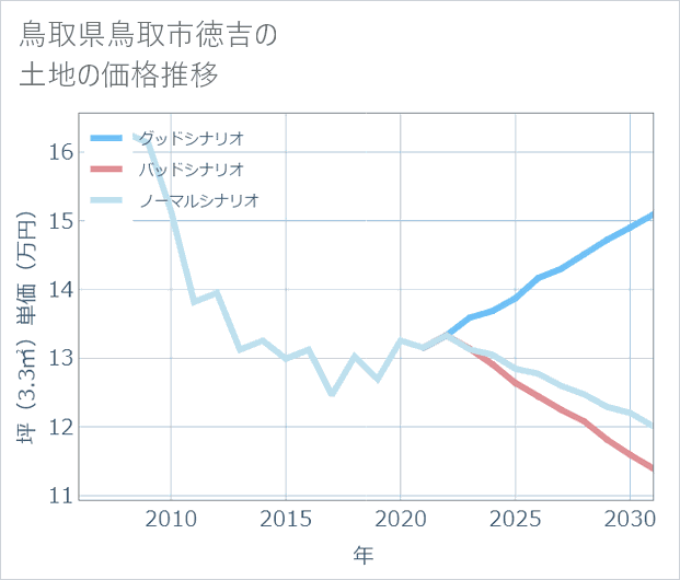 鳥取県鳥取市徳吉の土地価格推移