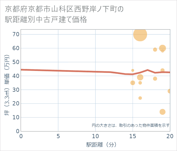 京都府京都市山科区西野岸ノ下町の徒歩距離別の中古戸建て坪単価