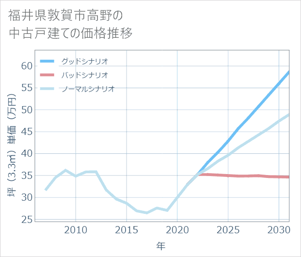 福井県敦賀市高野の中古戸建て価格推移