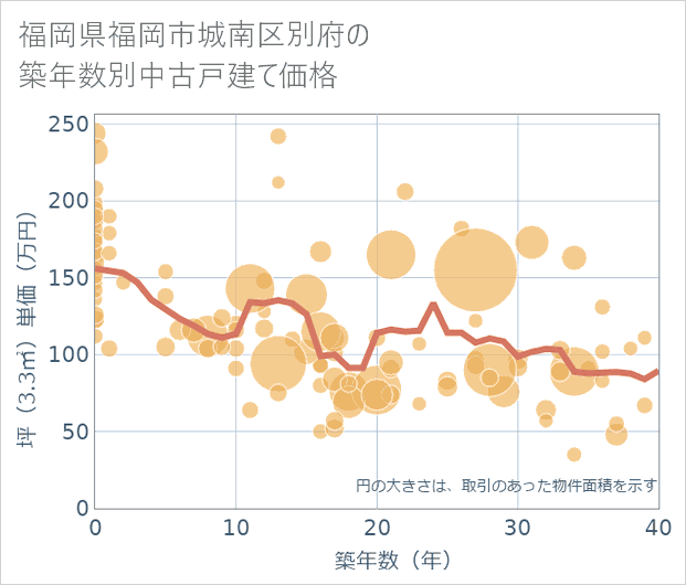 福岡県福岡市城南区別府の築年数別の中古戸建て坪単価