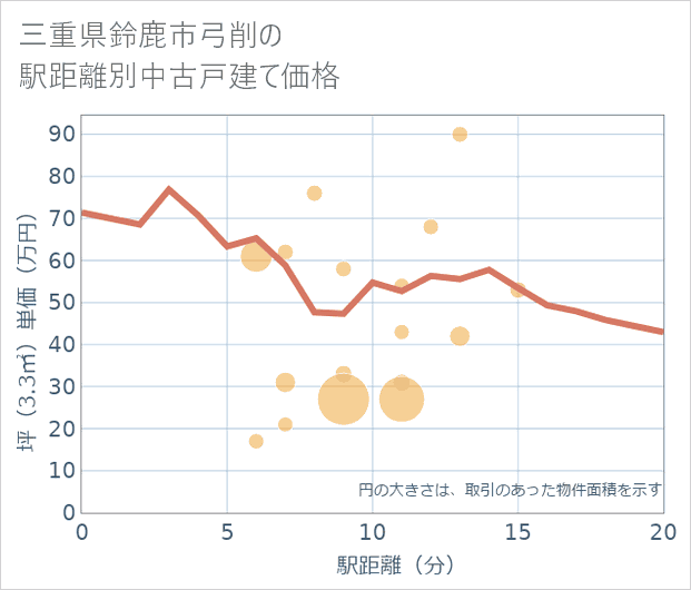 三重県鈴鹿市弓削の徒歩距離別の中古戸建て坪単価