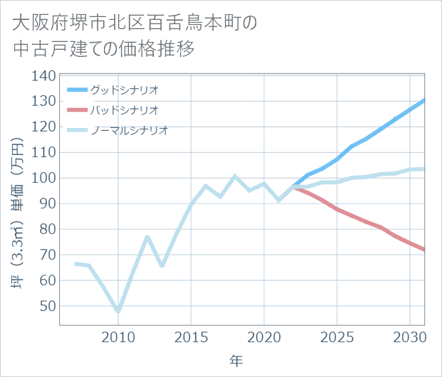 大阪府堺市北区百舌鳥本町の中古戸建て価格推移