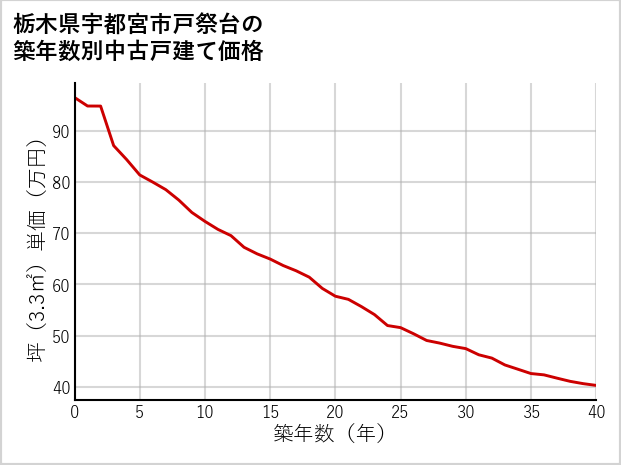 栃木県宇都宮市戸祭台の築年数別の中古戸建て坪単価