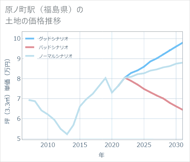 原ノ町駅(福島県)の土地価格推移