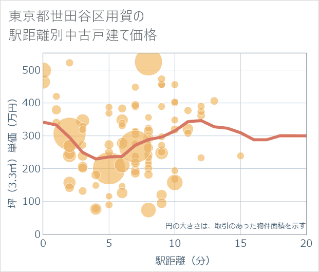 東京都世田谷区用賀の徒歩距離別の中古戸建て坪単価