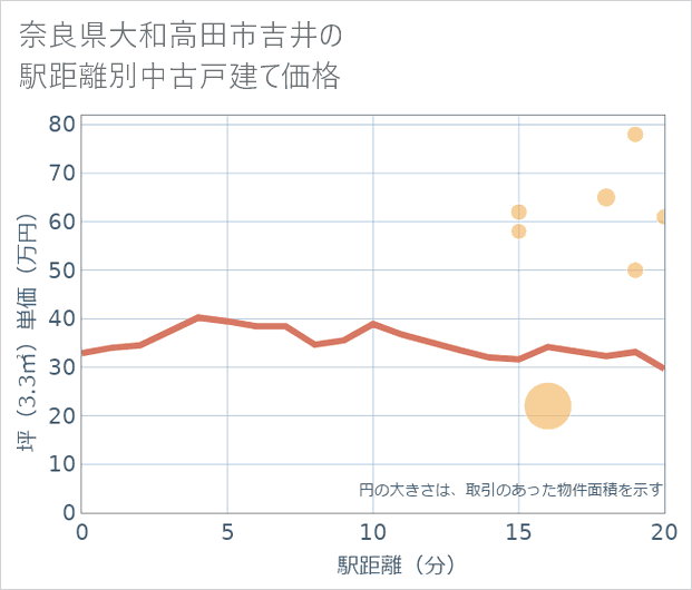 奈良県大和高田市吉井の徒歩距離別の中古戸建て坪単価