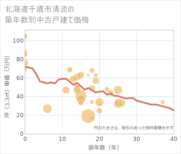 北海道千歳市清流の築年数別の中古戸建て坪単価