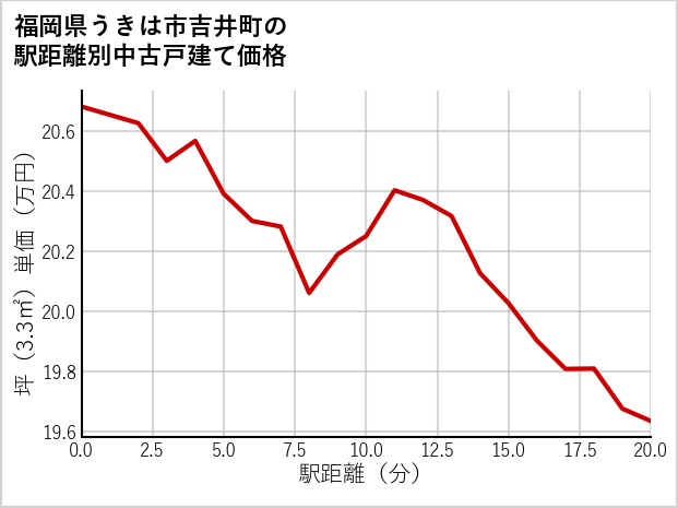 福岡県うきは市吉井町の徒歩距離別の中古戸建て坪単価