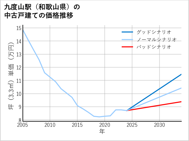 九度山駅（和歌山県）の中古戸建て価格推移