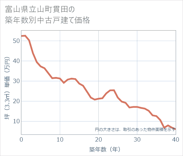 富山県立山町貫田の築年数別の中古戸建て坪単価