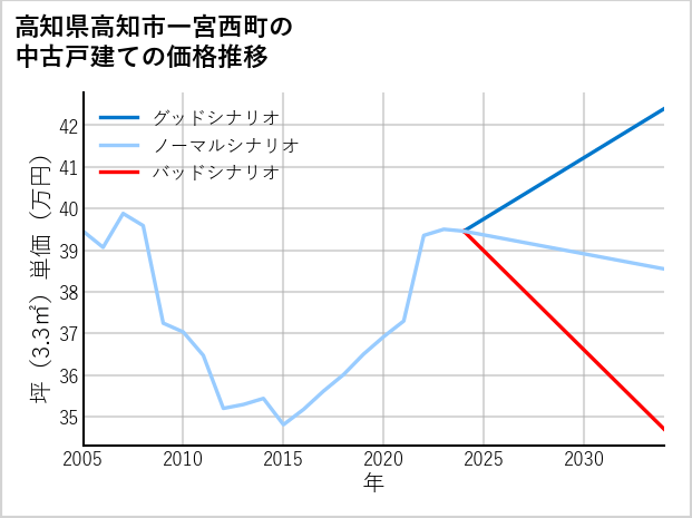 高知県高知市一宮西町の中古戸建て価格推移