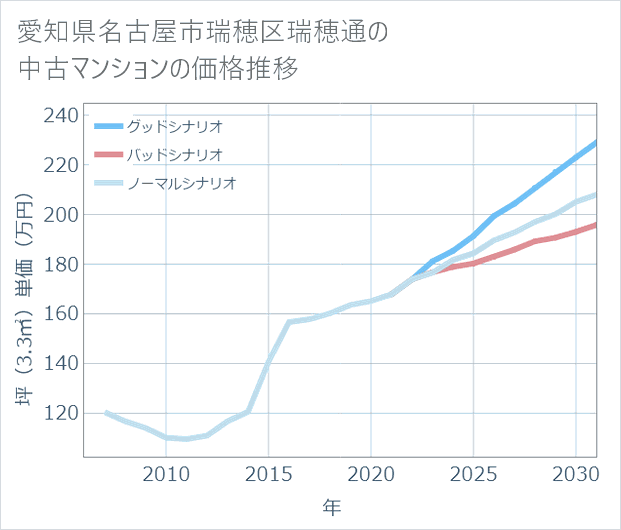 愛知県名古屋市瑞穂区瑞穂通の中古マンション価格推移