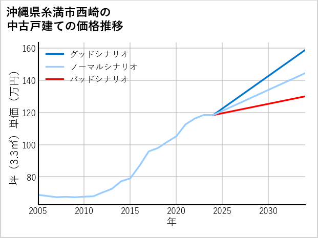 沖縄県糸満市西崎の中古戸建て価格推移
