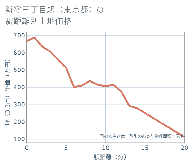 新宿三丁目駅(東京都)の徒歩距離別の土地坪単価