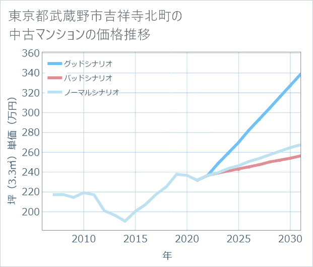 東京都武蔵野市吉祥寺北町の中古マンション価格推移