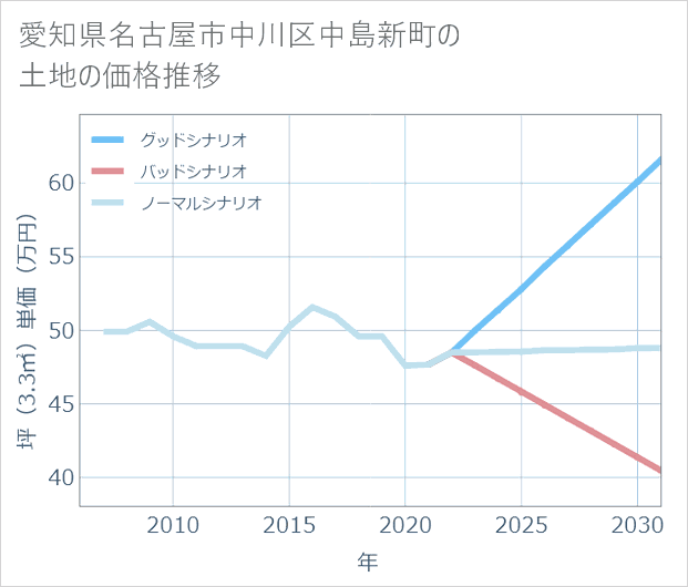 愛知県名古屋市中川区中島新町の土地価格推移