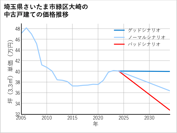 埼玉県さいたま市緑区大崎の中古戸建て価格推移