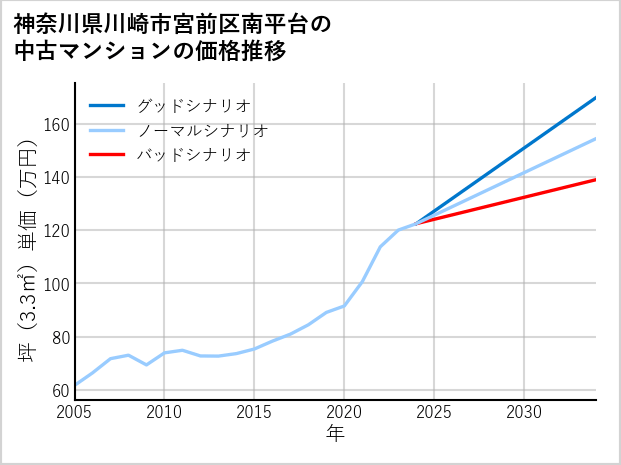 神奈川県川崎市宮前区南平台の中古マンション価格推移