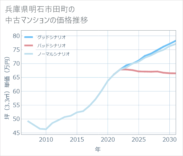 兵庫県明石市田町の中古マンション価格推移