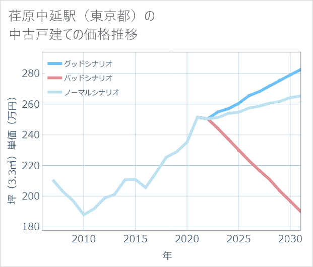 荏原中延駅(東京都)の中古戸建て価格推移