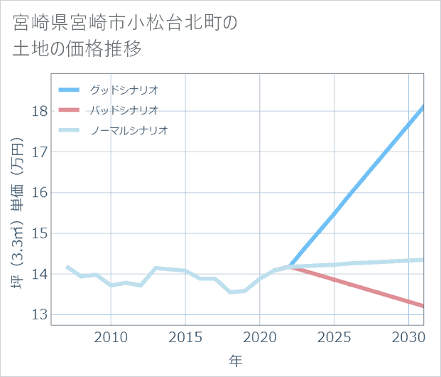 宮崎県宮崎市小松台北町の土地価格推移