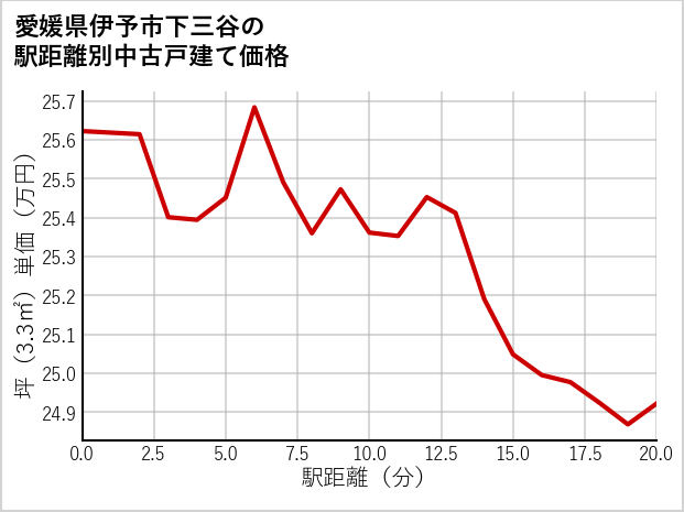 愛媛県伊予市下三谷の徒歩距離別の中古戸建て坪単価