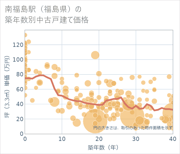 南福島駅(福島県)の築年数別の中古戸建て坪単価