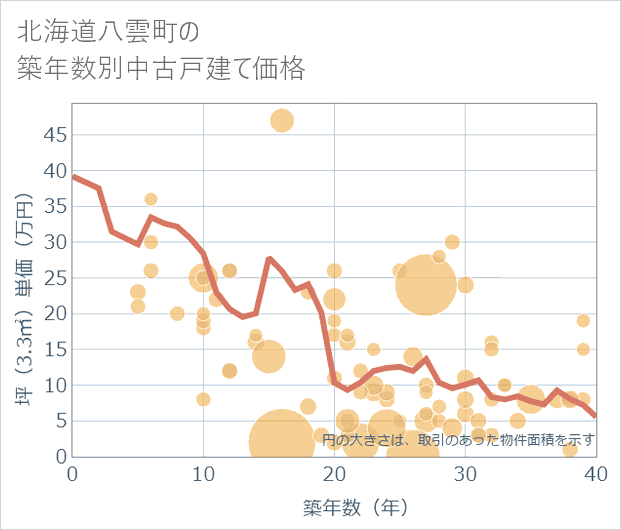 北海道八雲町の築年数別の中古戸建て坪単価