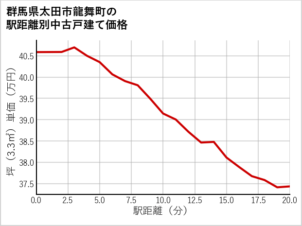 群馬県太田市龍舞町の徒歩距離別の中古戸建て坪単価